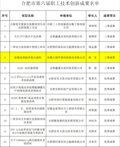 AG庄闲官网科技两项研发项目荣获合肥市第六届职工技术创新成果