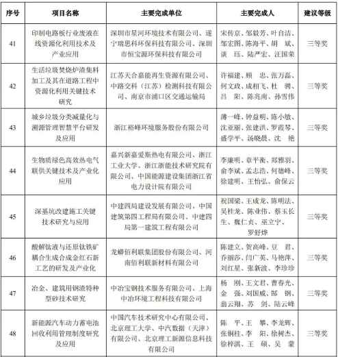 AG庄闲官网科技荣获2020年中国循环经济协会科学技术奖三等奖